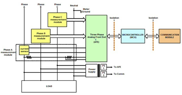 A typical signal chain for an energy-metering system